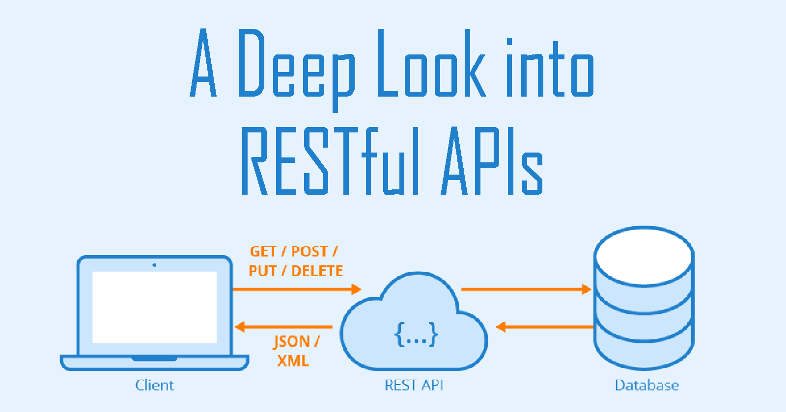 Deep Look into RESTful APIs